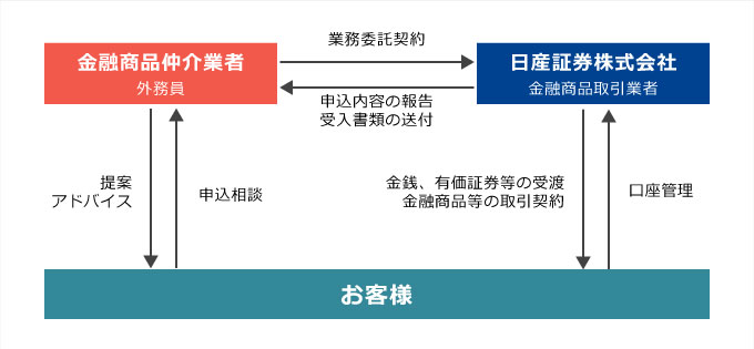 当社とIFA法人の関係